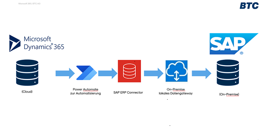 ntegration der Microsoft Cloud Platform mit dem On-Premise SAP-System