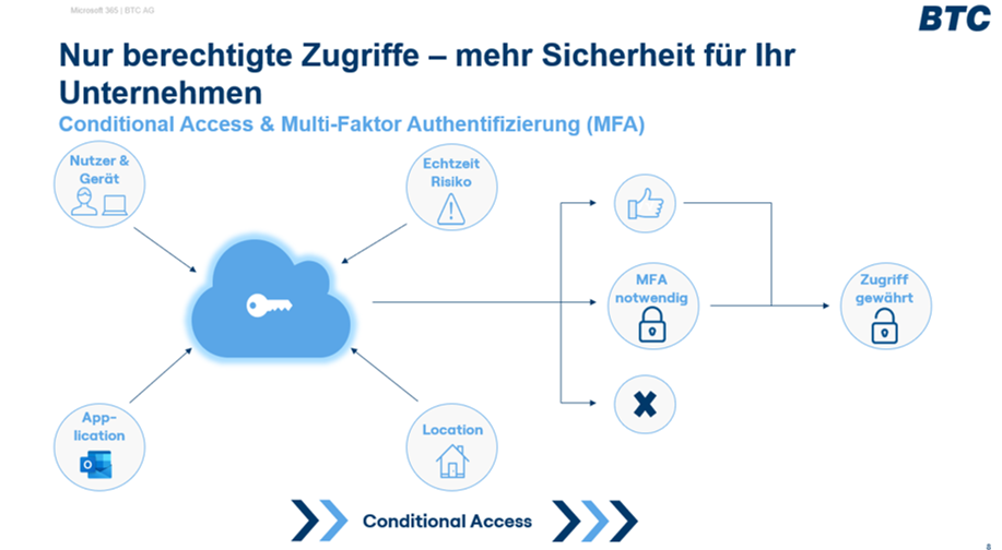 Conditional Access
