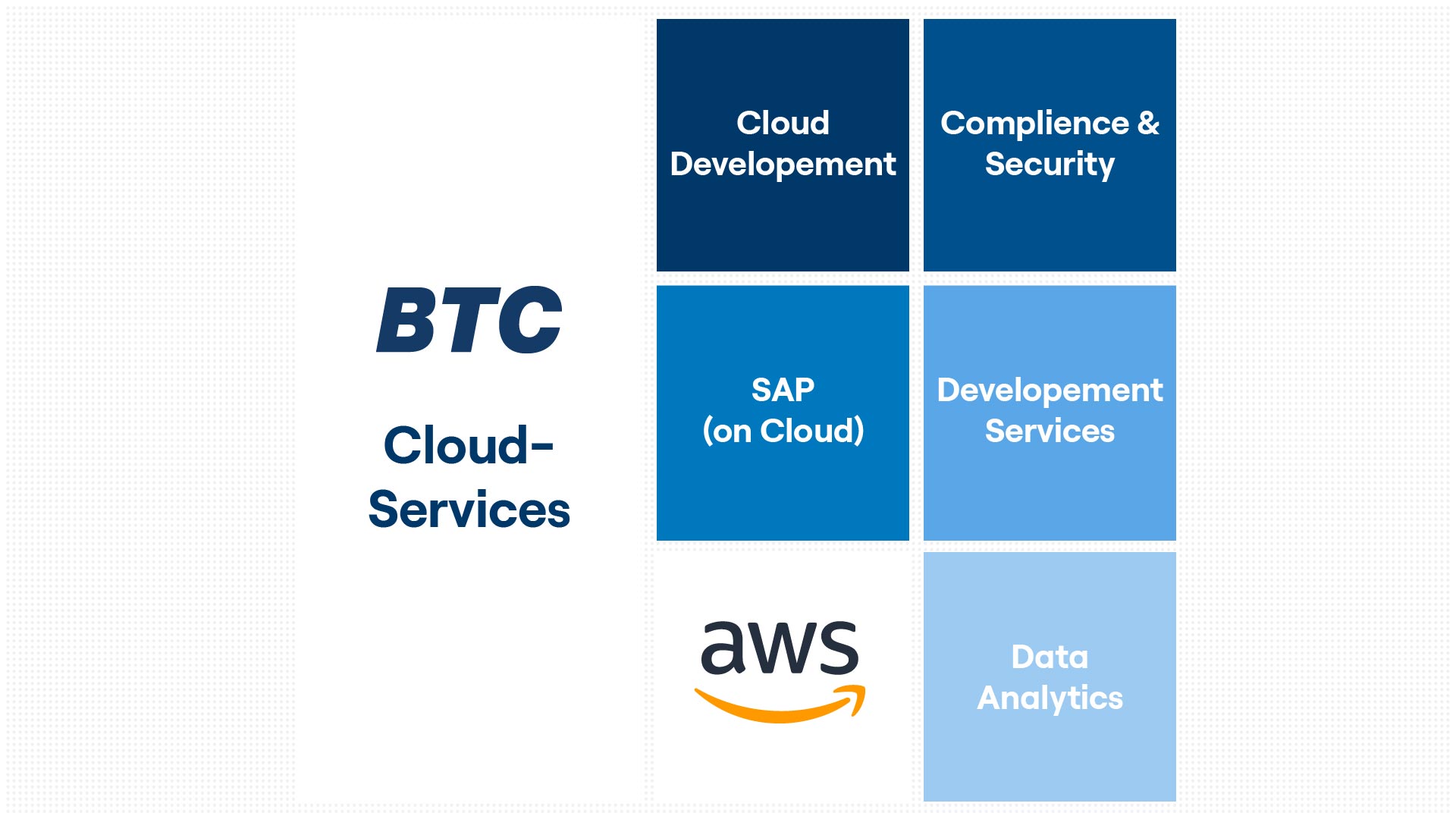Überblick BTC Cloud Services in AWS