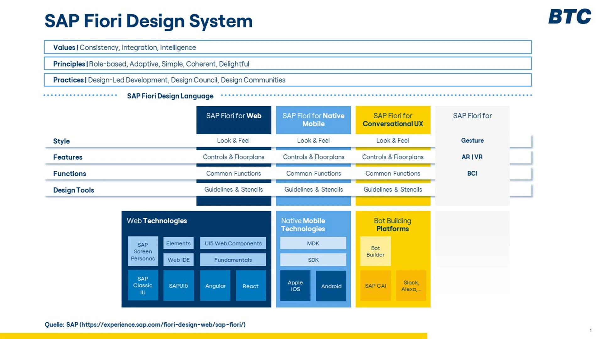 fiori-design-system