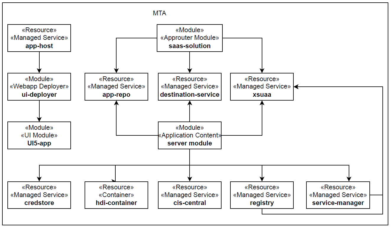 MTA-file