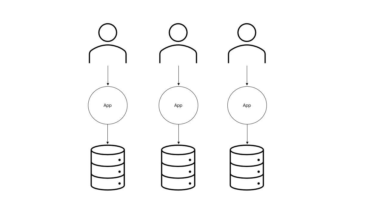 singletenant