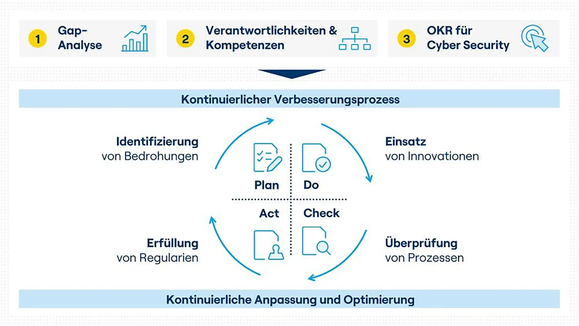 NIS2 verlagert Cybersicherheit in die Chefetage und fordert Struktur statt hektischer Einzelmaßnahmen. OKR, kurz für Objectives and Key Results, liefert dafür den Steuerungsrahmen. Wenige, priorisierte Ziele ersetzen unübersichtliche Maßnahmenkataloge.