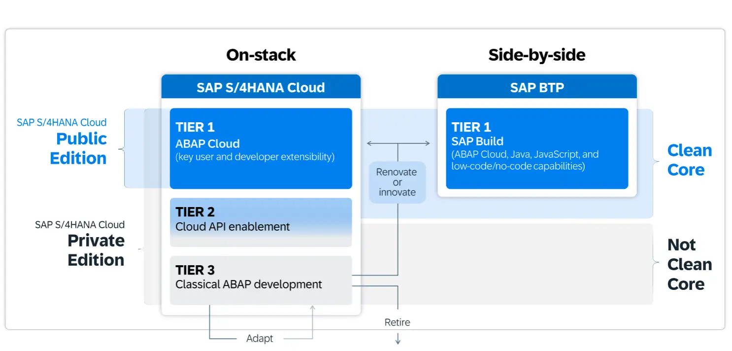 Quelle: Präsentation "Clean Core - der Schlüssel für die Transformation" von Steffen Pietsch, Vizepräsident, Leiter des Produktmanagements von BTP, T&I SAP, Seite 18