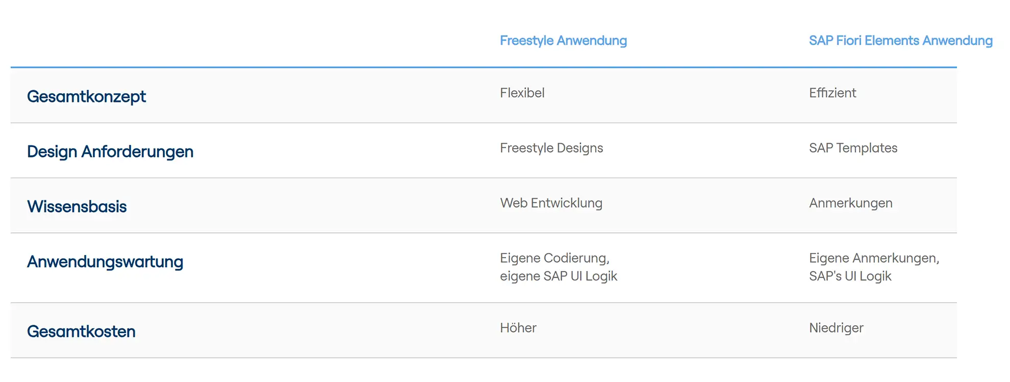 SAP Fiori Elements Anwendungen und Freestyle Anwendungen