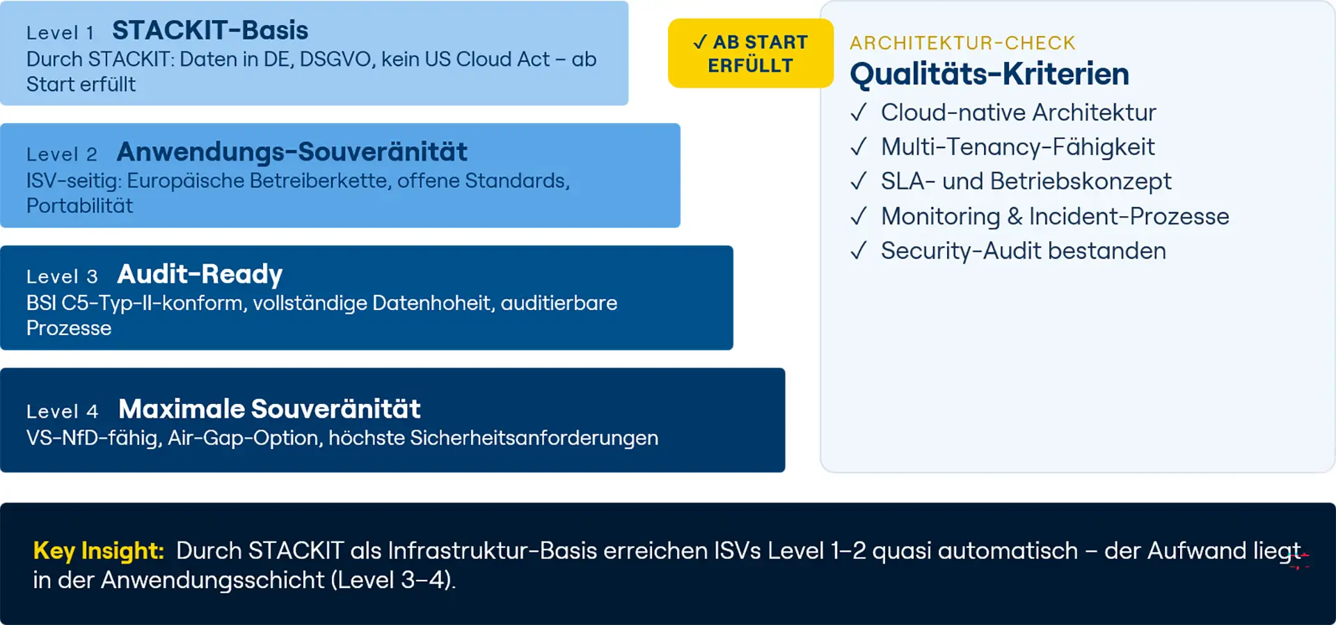 STACKIT-Infrastruktur liefert Basis-Souveränität ab Start